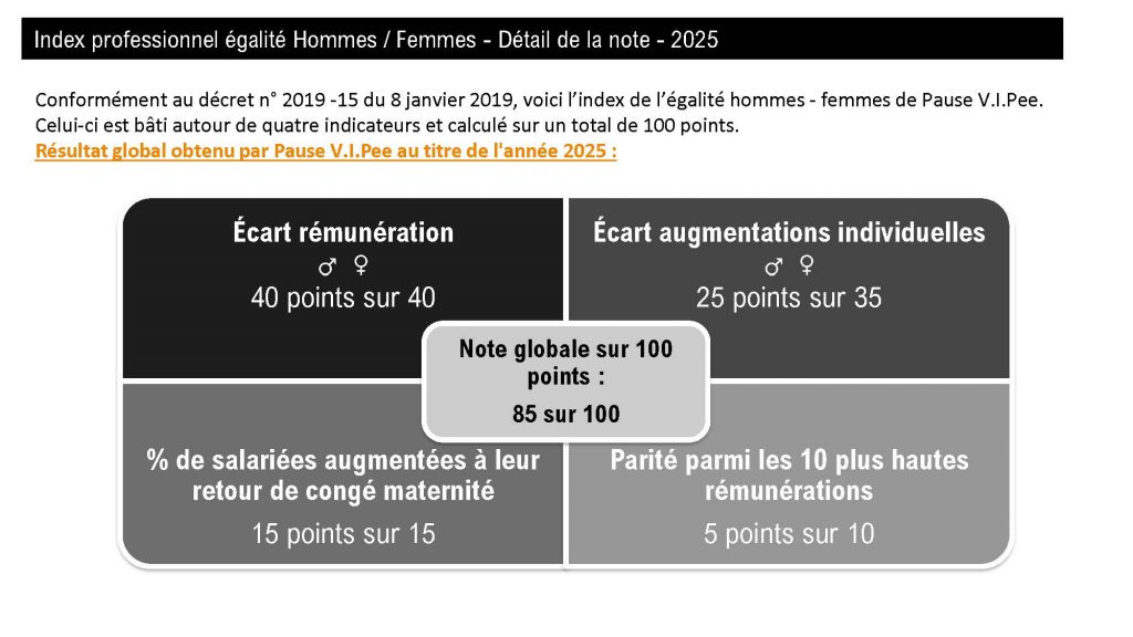 image décrivant l'Index professionnel égalité Hommes / Femmes -Détail de la note 2025. Conformément au décret n°2019 -15 du 8 janvier 2019, voici l’index de l’égalité hommes -femmes de Pause V.I.Pee. Celui-ci est bâti autour de quatre indicateurs et calculé sur un total de 100 points. Pause V.I.PEE obtient un score de 85/100. Ce score est basé sur l'écart de rémunération hommes-femmes, de l'écart augmentations individuelles hommes-femmes, % de salariées augmentées à leur retour de congé maternité, Parité parmi les 10 plus hautes rémunérations